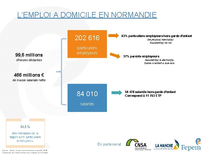 L’EMPLOI A DOMICILE EN NORMANDIE 202 616 99, 6 millions particuliers employeurs 63% particuliers