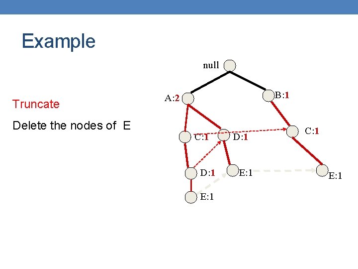 Example null Truncate Delete the nodes of Ε B: 1 A: 2 C: 1