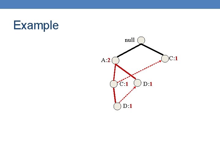 Example null C: 1 A: 2 C: 1 D: 1 