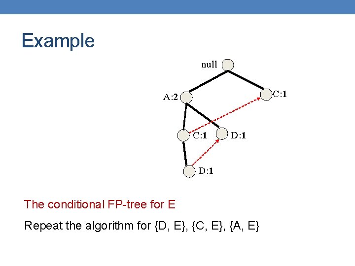 Example null C: 1 A: 2 C: 1 D: 1 The conditional FP-tree for