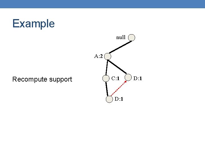 Example null A: 2 Recompute support C: 1 D: 1 