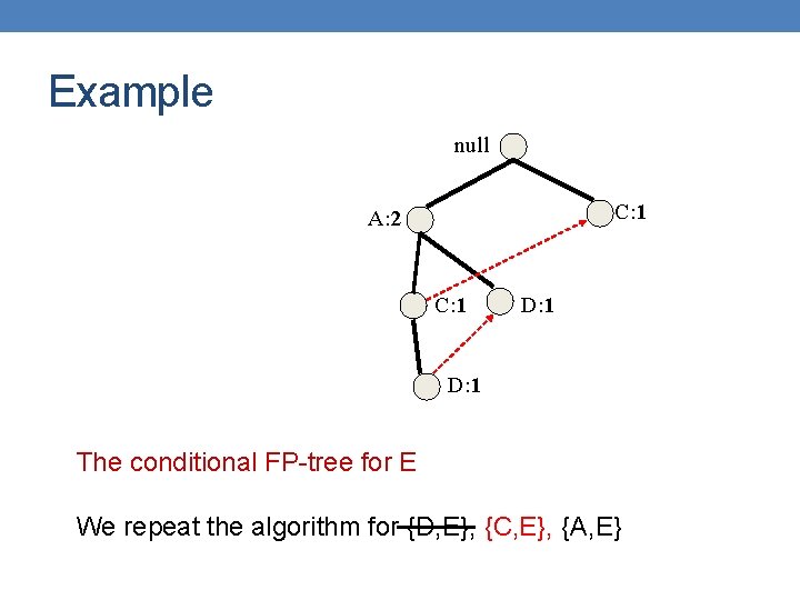 Example null C: 1 A: 2 C: 1 D: 1 The conditional FP-tree for