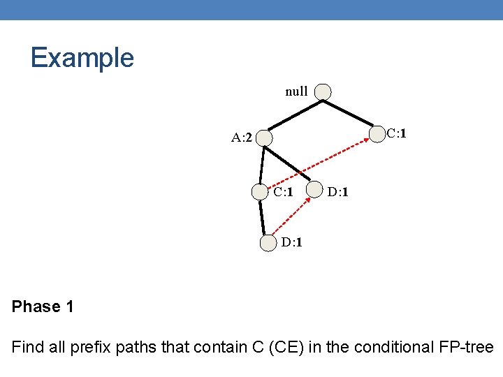 Example null C: 1 A: 2 C: 1 D: 1 Phase 1 Find all