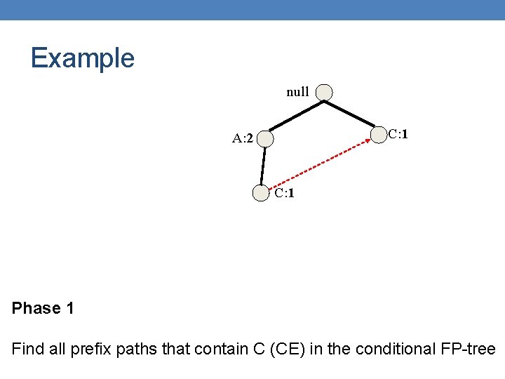 Example null C: 1 A: 2 C: 1 Phase 1 Find all prefix paths