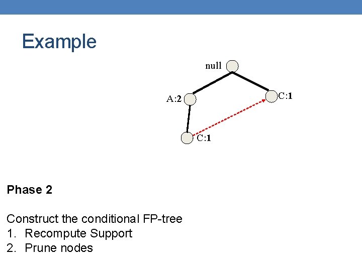 Example null C: 1 A: 2 C: 1 Phase 2 Construct the conditional FP-tree