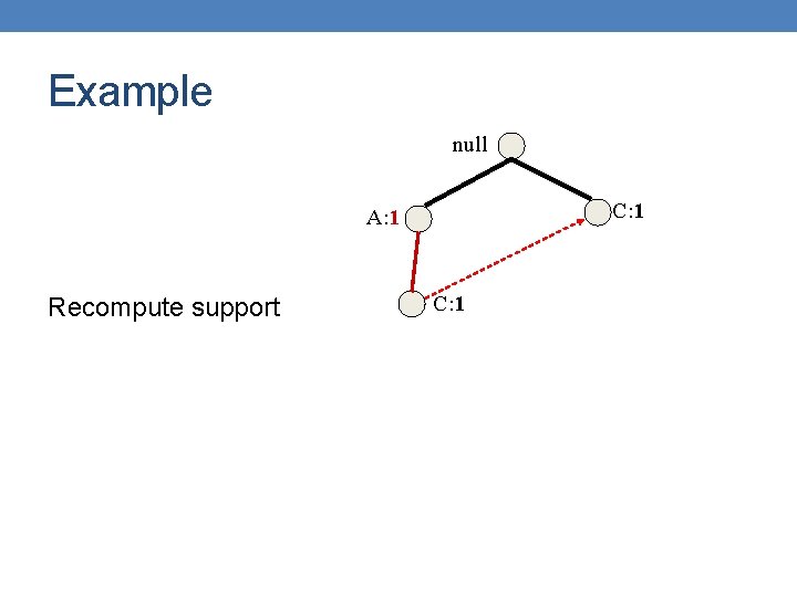 Example null C: 1 A: 1 Recompute support C: 1 