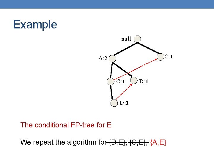 Example null C: 1 A: 2 C: 1 D: 1 The conditional FP-tree for