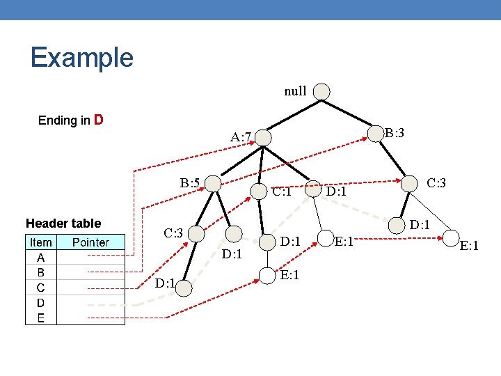 Example null Ending in D B: 3 A: 7 B: 5 Header table C: