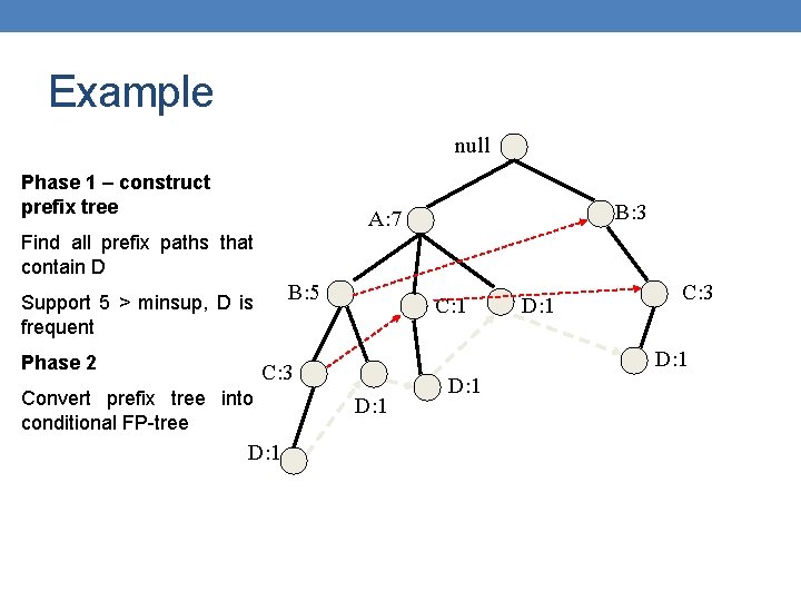 Example null Phase 1 – construct prefix tree B: 3 A: 7 Find all