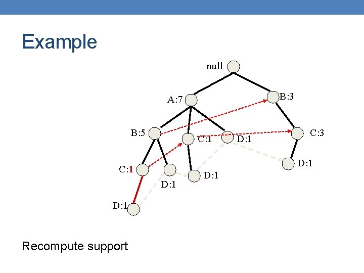 Example null B: 3 A: 7 B: 5 C: 1 D: 1 Recompute support