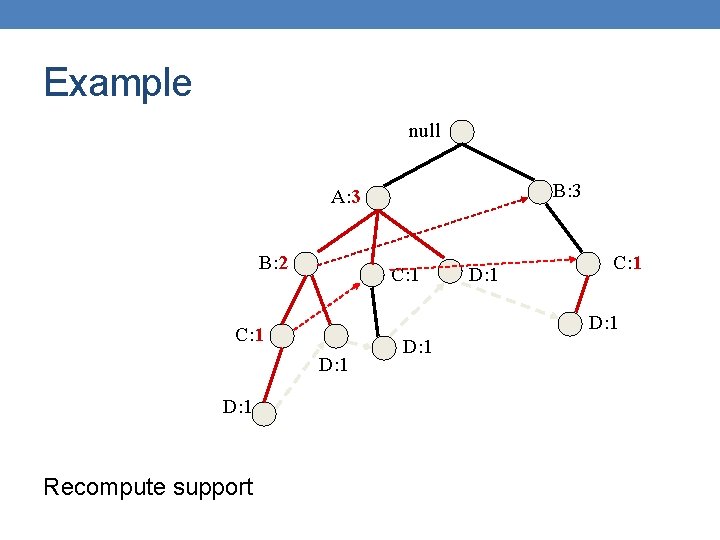Example null B: 3 A: 3 B: 2 C: 1 D: 1 Recompute support
