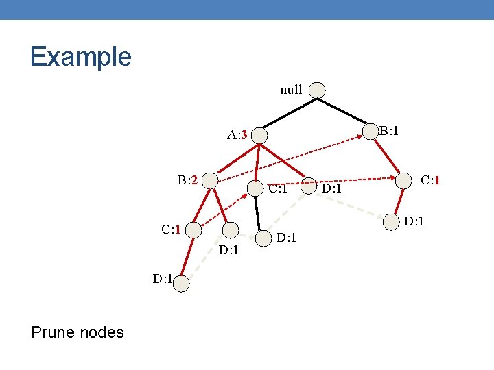 Example null B: 1 A: 3 B: 2 C: 1 D: 1 Prune nodes