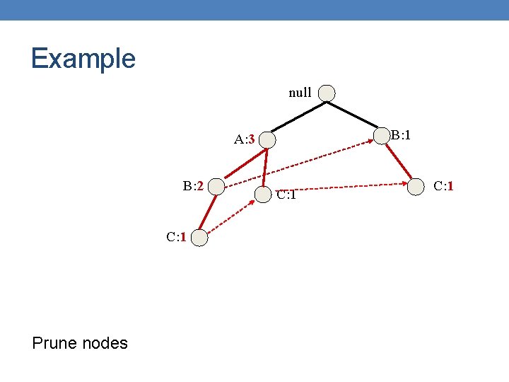 Example null B: 1 A: 3 B: 2 C: 1 Prune nodes C: 1