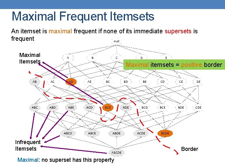 Maximal Frequent Itemsets An itemset is maximal frequent if none of its immediate supersets