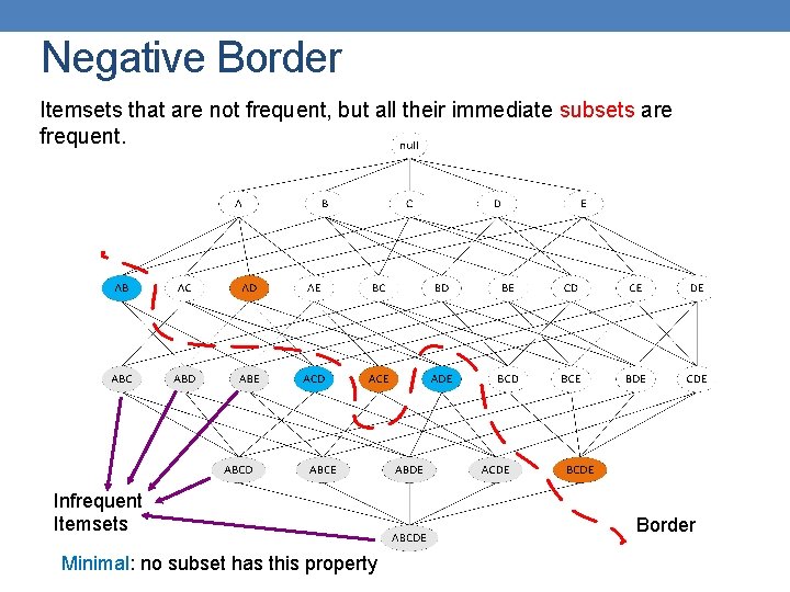 Negative Border Itemsets that are not frequent, but all their immediate subsets are frequent.