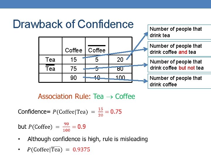 Drawback of Confidence Number of people that drink tea Number of people that drink