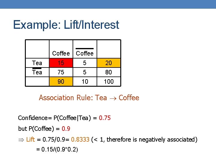 Example: Lift/Interest Coffee Tea 15 5 20 Tea 75 5 80 90 10 100