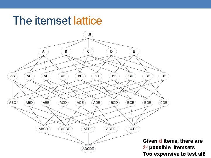 The itemset lattice Given d items, there are 2 d possible itemsets Too expensive