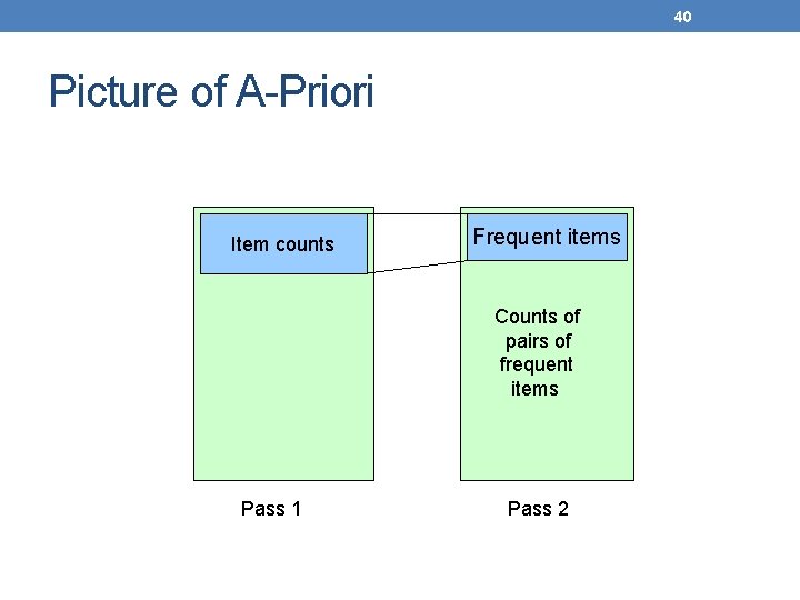 40 Picture of A-Priori Item counts Frequent items Counts of pairs of frequent items