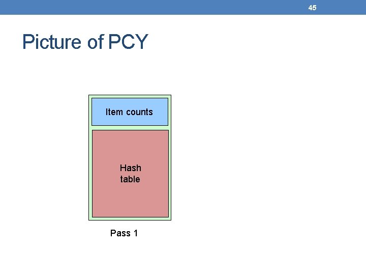 45 Picture of PCY Item counts Hash table Pass 1 