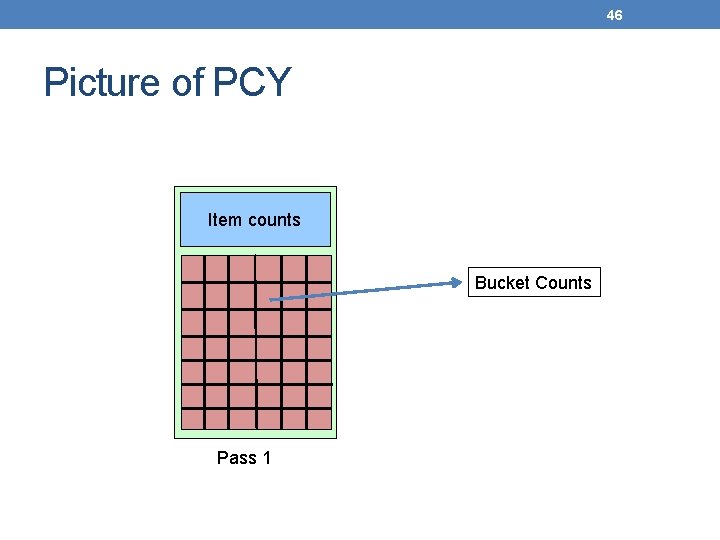 46 Picture of PCY Item counts Bucket Counts Pass 1 