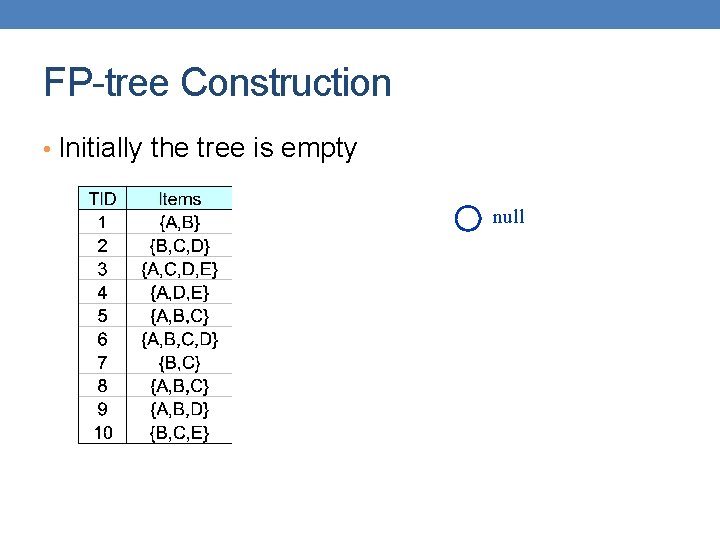 FP-tree Construction • Initially the tree is empty null 