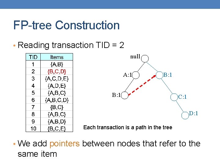 FP-tree Construction • Reading transaction TID = 2 null A: 1 B: 1 C: