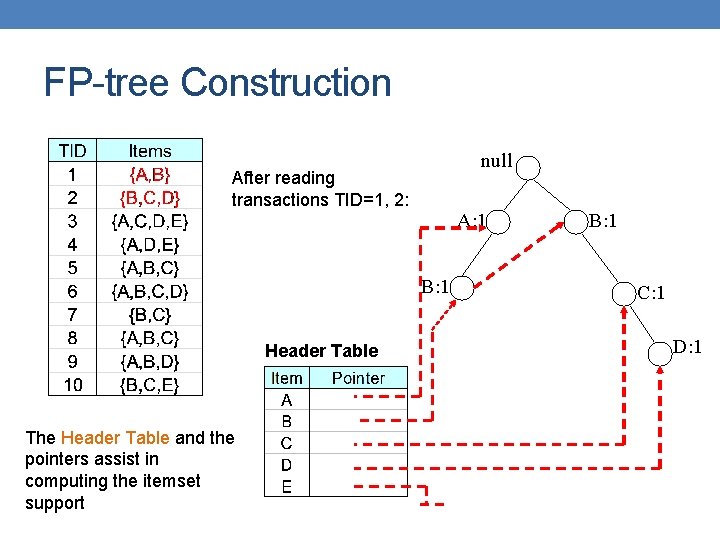 FP-tree Construction null After reading transactions TID=1, 2: A: 1 B: 1 Header Table