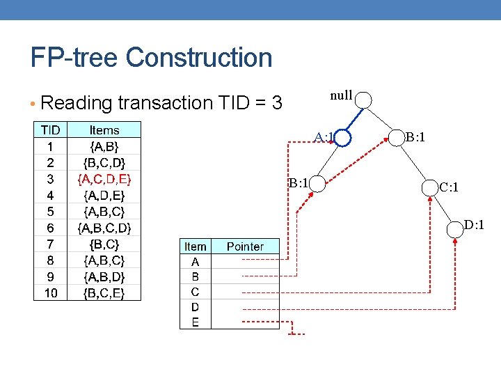 FP-tree Construction null • Reading transaction TID = 3 A: 1 B: 1 C: