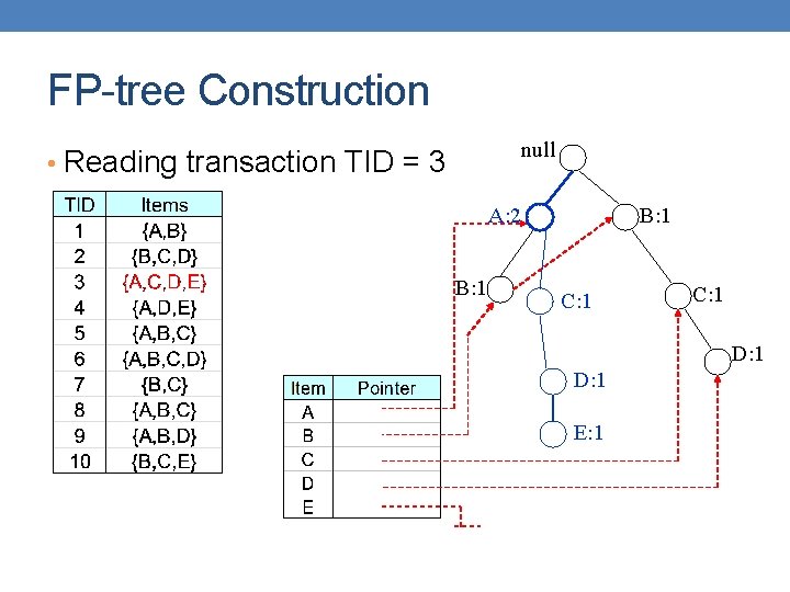 FP-tree Construction null • Reading transaction TID = 3 A: 2 B: 1 C:
