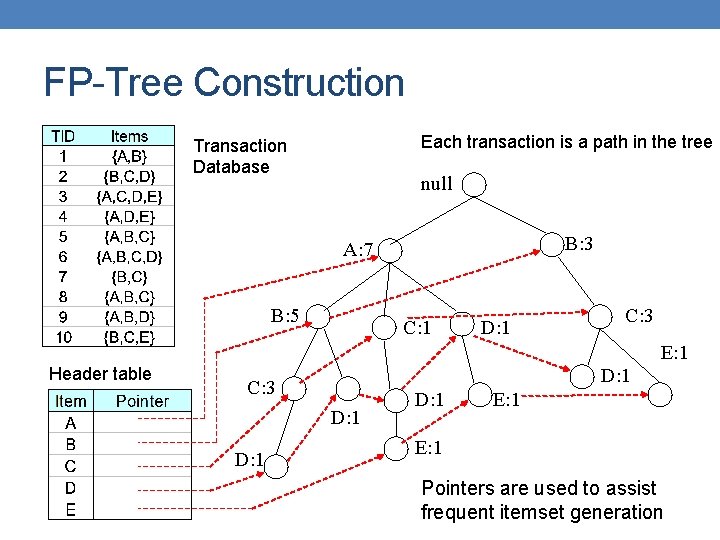 FP-Tree Construction Each transaction is a path in the tree Transaction Database null B: