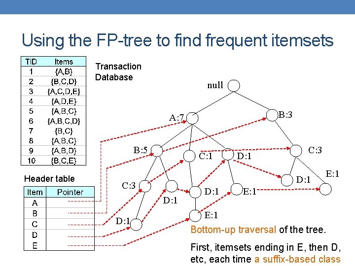 Using the FP-tree to find frequent itemsets Transaction Database null B: 3 A: 7