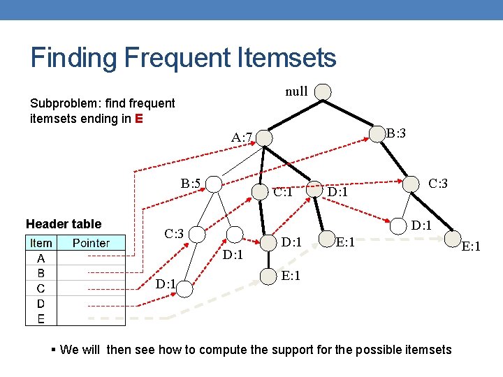 Finding Frequent Itemsets null Subproblem: find frequent itemsets ending in E B: 3 A: