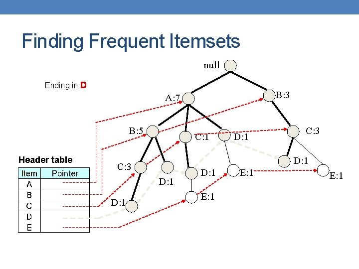 Finding Frequent Itemsets null Ending in D B: 3 A: 7 B: 5 Header