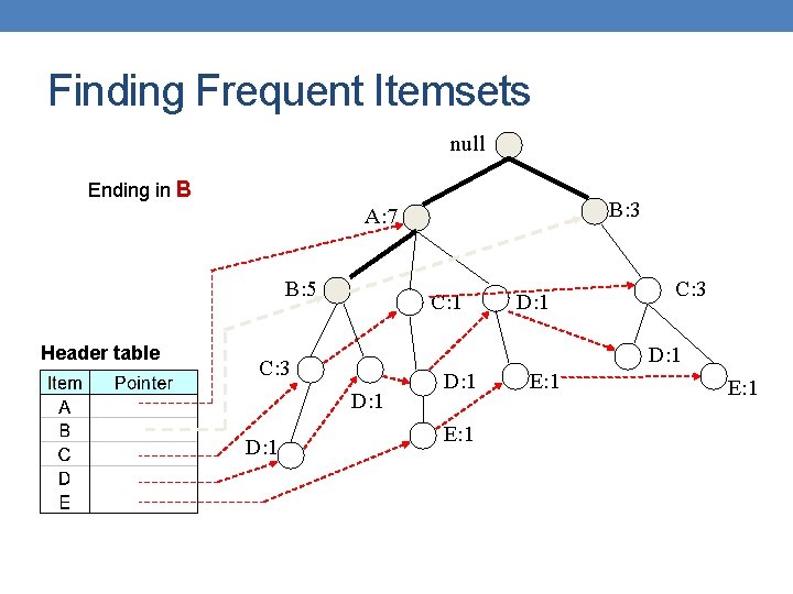 Finding Frequent Itemsets null Ending in B B: 3 A: 7 B: 5 Header