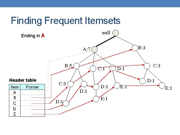 Finding Frequent Itemsets null Ending in Α B: 3 A: 7 B: 5 Header