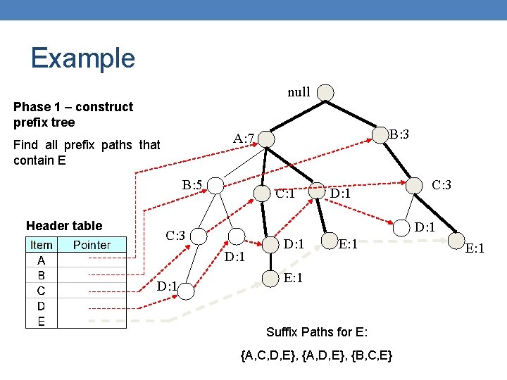 Example null Phase 1 – construct prefix tree Find all prefix paths that contain