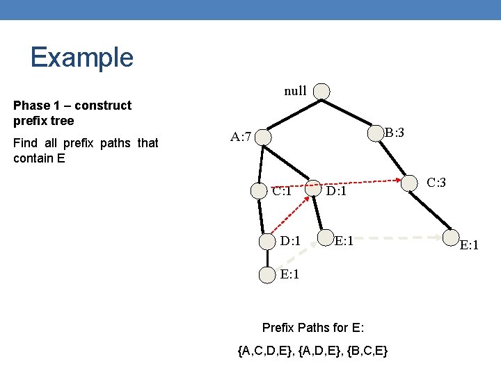 Example null Phase 1 – construct prefix tree Find all prefix paths that contain