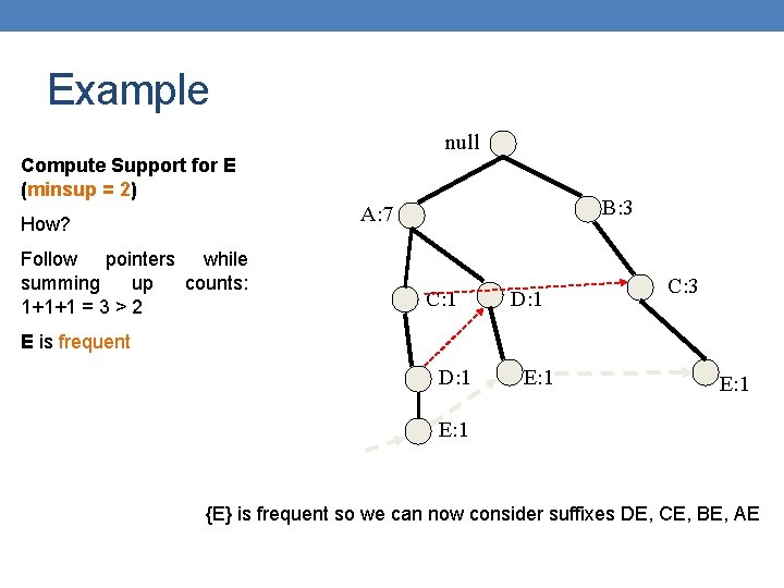 Example null Compute Support for E (minsup = 2) B: 3 A: 7 How?