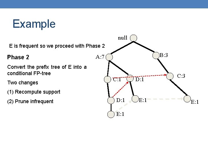 Example null E is frequent so we proceed with Phase 2 Convert the prefix