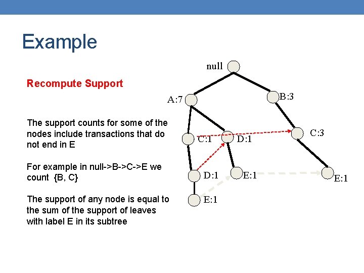 Example null Recompute Support B: 3 A: 7 The support counts for some of