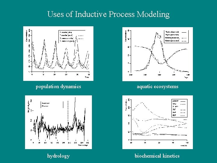 Uses of Inductive Process Modeling population dynamics aquatic ecosystems hydrology biochemical kinetics 