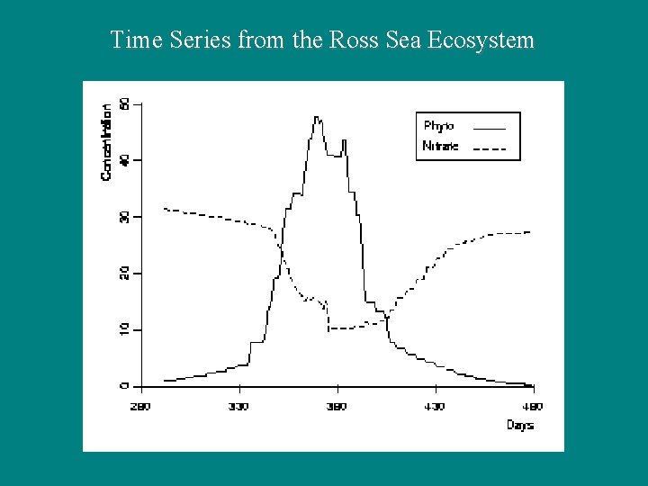 Time Series from the Ross Sea Ecosystem 