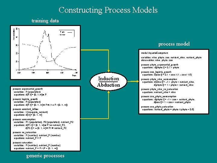 Constructing Process Models training data process model Aquatic. Ecosystem variables: nitro, phyto, zoo, nutrient_nitro,