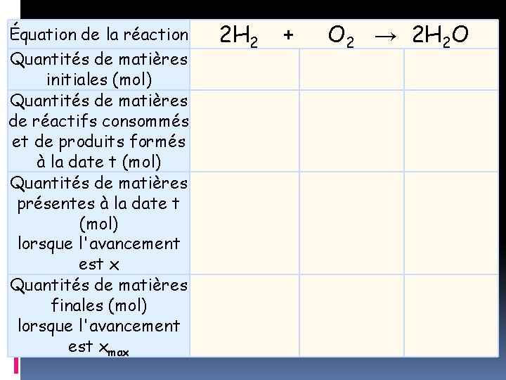 Équation de la réaction Quantités de matières initiales (mol) Quantités de matières de réactifs Équation de la réaction Quantités de matières initiales (mol) Quantités de matières de réactifs