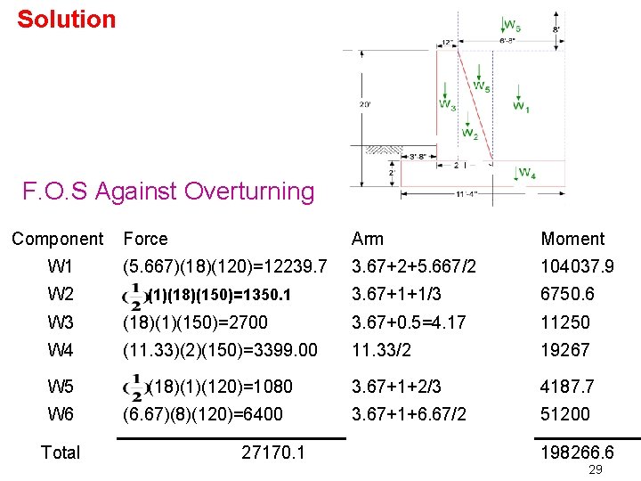 Solution F. O. S Against Overturning Component W 1 W 2 Force Arm Moment