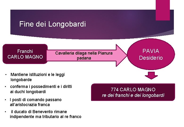 Fine dei Longobardi Franchi CARLO MAGNO Cavalleria dilaga nella Pianura padana PAVIA Desiderio •