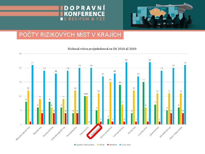 POČTY RIZIKOVÝCH MÍST V KRAJÍCH 