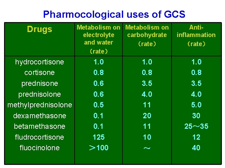 Pharmocological uses of GCS Drugs hydrocortisone prednisone prednisolone methylprednisolone dexamethasone betamethasone fludrocortisone fluocinolone Metabolism
