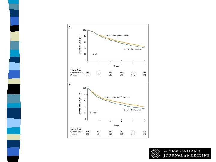 Overall Survival (Panel A) and Disease-free Survival (Panel B) The International Adjuvant Lung Cancer